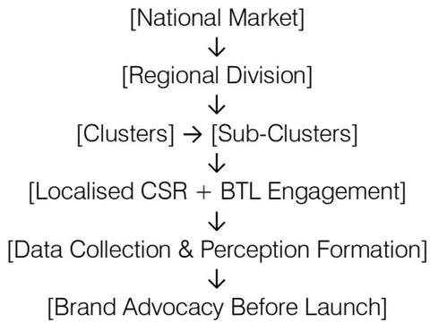Figure 3. Strategic Failure Analysis Framework contrasting contemporary pitfalls with Envisage Infinitive's integrated counterstrategies (adapted from Porter, 2008; Kotler & Keller, 2023; Johnson, 2023). Figure 4: Envisage Cluster and Sub-Cluster Market Research Model Figure 4. Envisage Cluster & Sub-Cluster Market Research Model illustrating integration of CSR activities, local insights, and BTL engagement for pre-launch brand advocacy (adapted from Prahalad & Hart, 2002; Kotabe & Helsen, 2022).