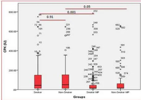 Figure 3: Dynamic Changes of acute phase protein response During Hospitalization in smoker and non smoker COVID-19 population treated with MIP with horizontal lines representing the median value in each group.