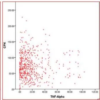 Figure 2: Correlations of acute phase protein markers with pro-inflammatory cytokines.