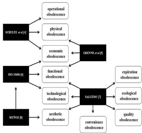 Fig. 1: Types of Obsolescence. (Elaborated by the Authors).