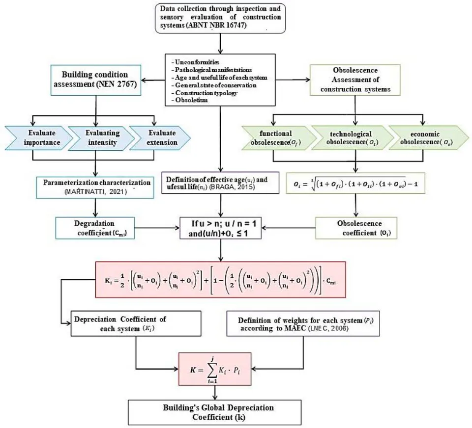 Fig. 2: Above Flowchart of the Proposed Method (Elaborated by Authors).