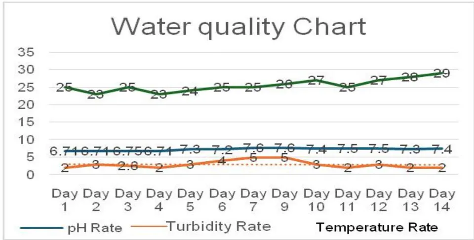 Figure 10: Analyzing Water quality