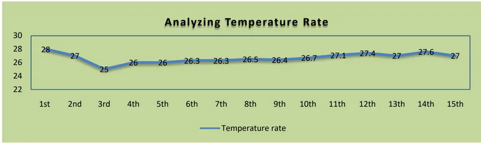 Figure 8: Temperature Rate Chart