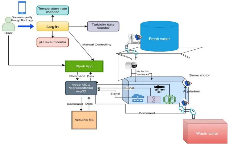 Figure 1: System Design of the Proposed Structure