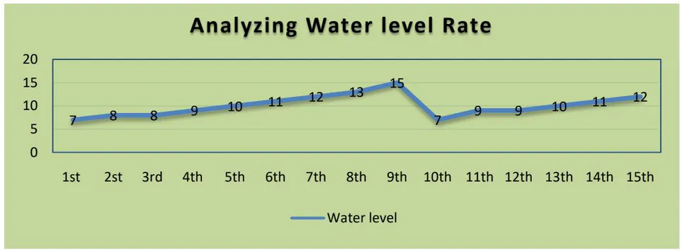 Figure 9: Water Level Chart
