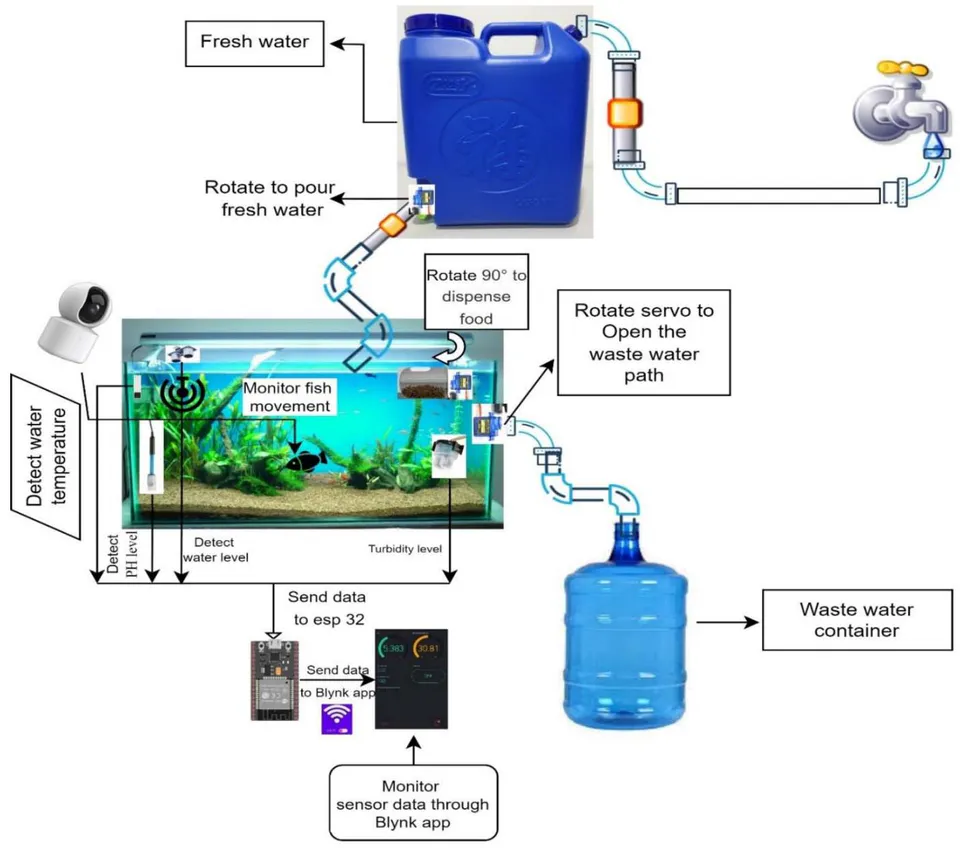 Figure 3: Hardware Design of the Proposed Structure