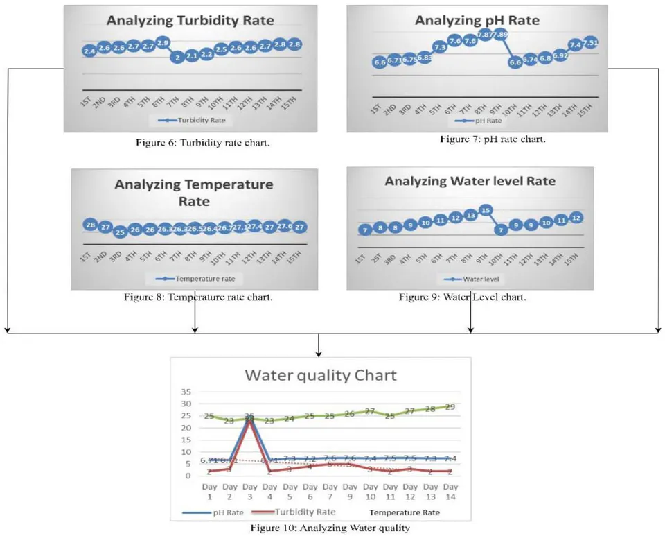 Figure 11: Combination of all Sensor Chart Data
