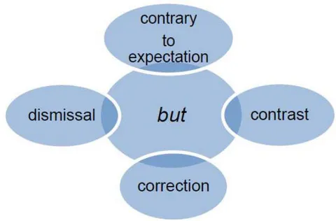 Figure 1: Procedural meanings of but