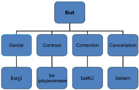 Figure 2: Translations of the implementations of the general procedure encoded by but. 10