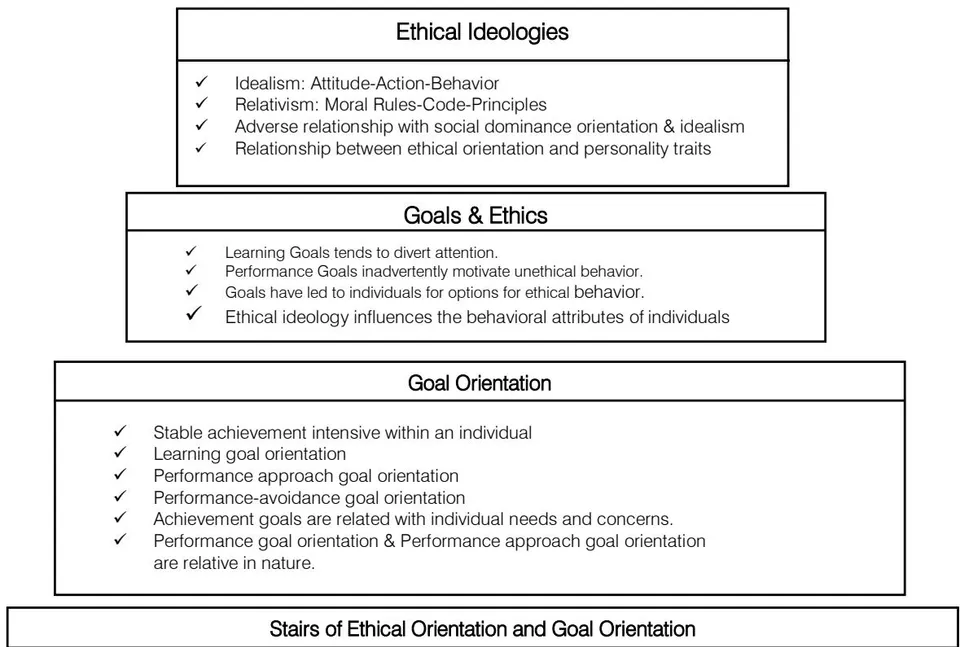 Figure 2: Orientation redefined though Ethics and Goals