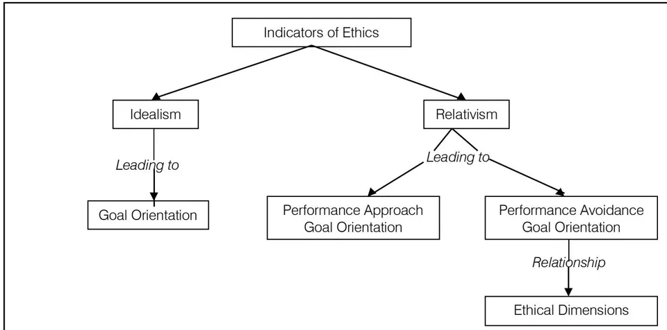 Figure 1: Roadway to Ethics & Goal Orientation