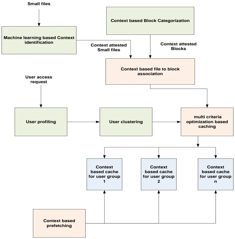 Figure 1: Research direction framework