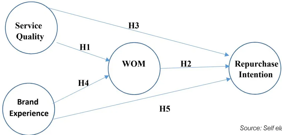 Figure 1: Research Model
