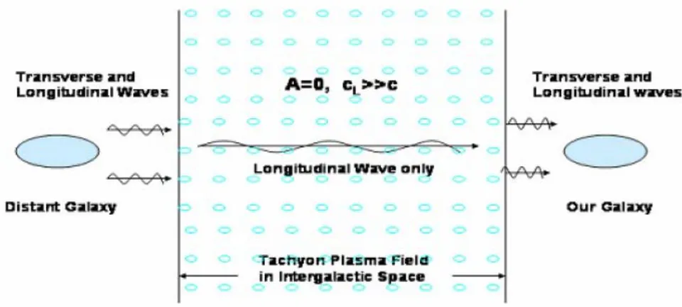 Figure 1: Wave propagation in the intergalactic space