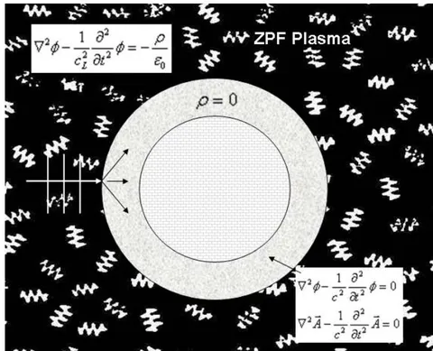 Figure 2: Transformation of mode of scalar waves into transverse and longitudinal waves