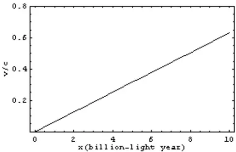 Figure 4: Speed of the distant galaxy predicted by Eq.(25)