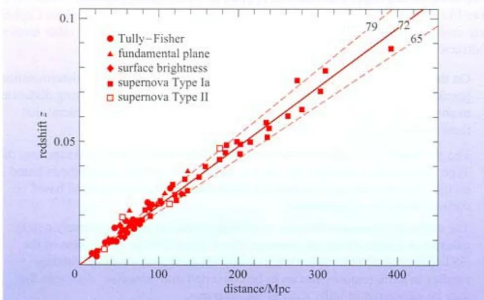 Figure 3: Cosmological redshift of distant astronomical bodies (www.astro.virginia.edu)