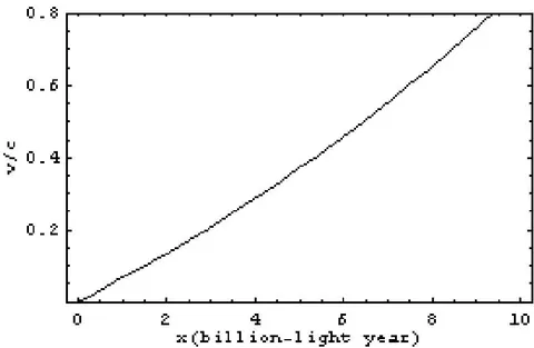 Figure 5: Speed of the distant galaxy predicted by Eq.(27)
