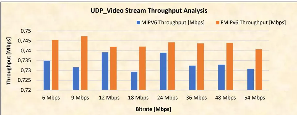 Figure 5: UDP Video Stream Throughput Implementation Results