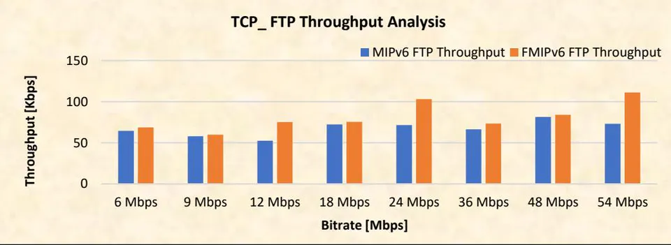 Figure 7: TCP FTP Throughput Implementation Results