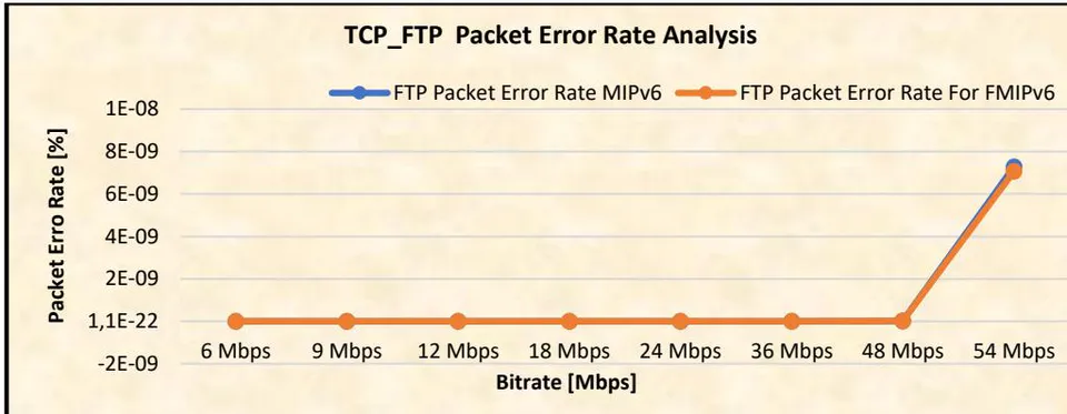 Figure 8: TCP FTP Packet Error Rate Implementation Results