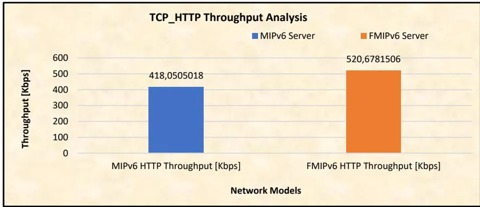 Figure 9: TCP HTTP Throughput Implementation Results