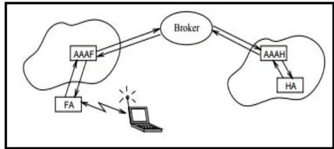 Figure 1: Mobile IP/AAA Framework [13]