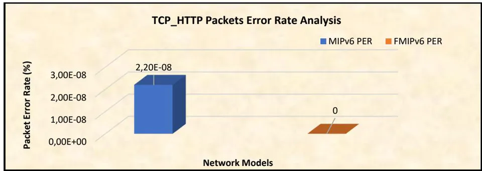 Figure 10: TCP HTTP Packet Error Rate Implementation Results