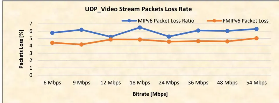 Figure 6: UDP Video Stream Packet Loss Rate Implementation Results