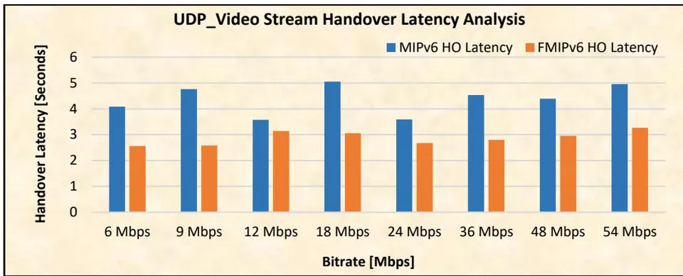 Figure 3: Handover Delay Results Report with UDP Protocol and Video Stream Service