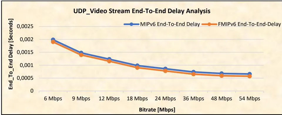 Figure 4: UDP End-To-End Delay for Video Stream