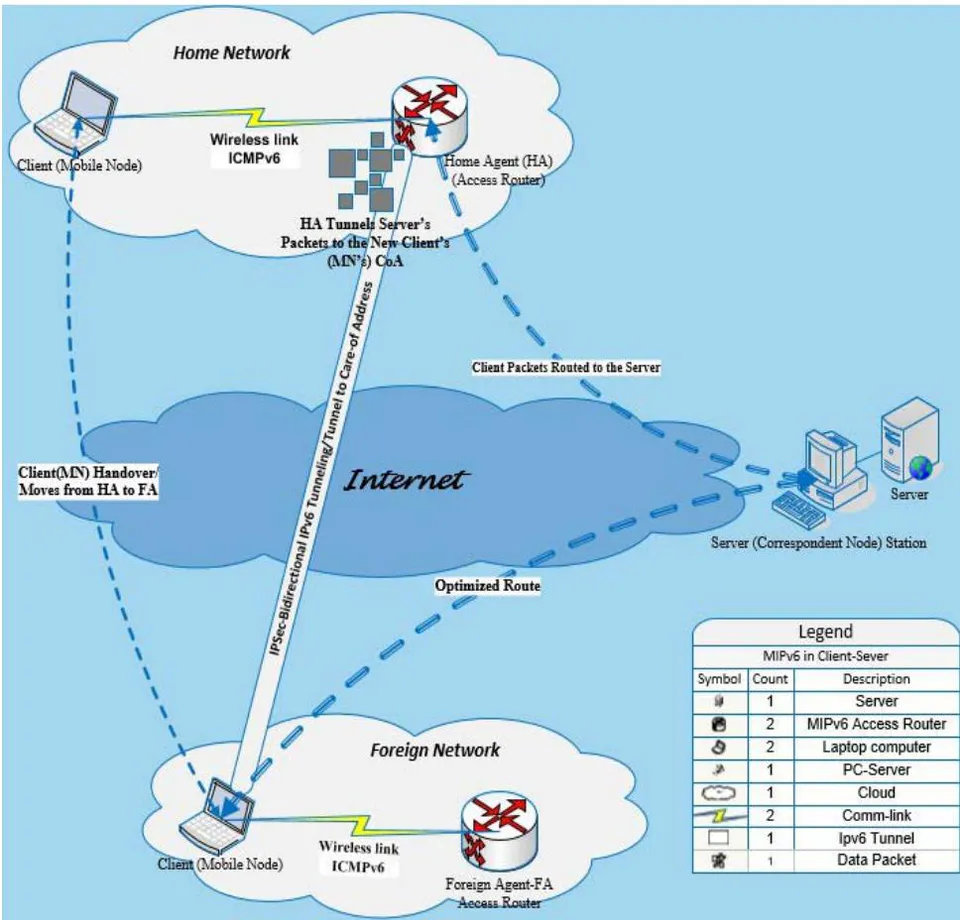 Figure 2: Proposed Topology of MIPv6 Network Simulation Model in Client-Server Environment