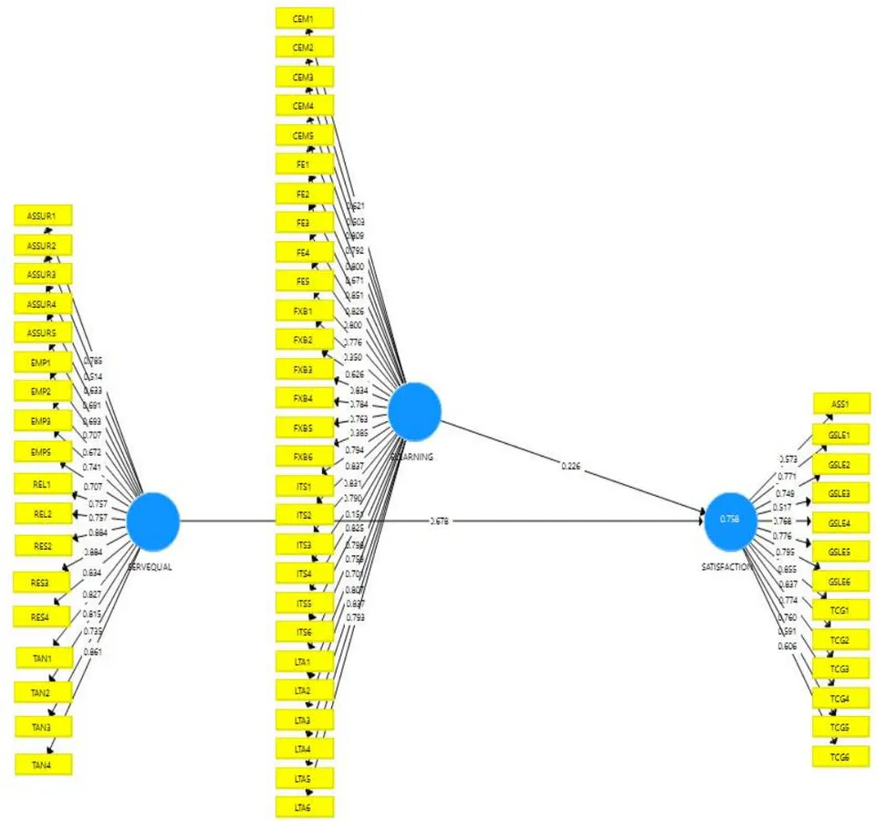 Figure 2: Measurement model