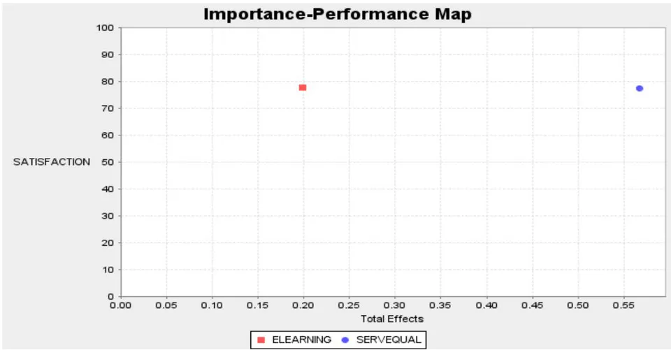 Figure 4: IPMA analysis