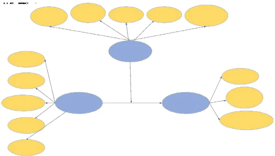 Figure 1: Research model