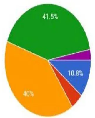 Fig. 2: New cleaning noems in housekeeping department satisfaction chart