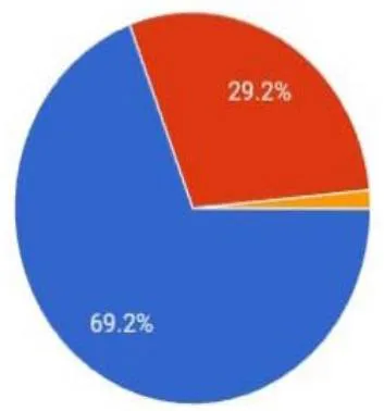 Fig. 3: Customer satisfaction chart of social distancing protocol in the hotel