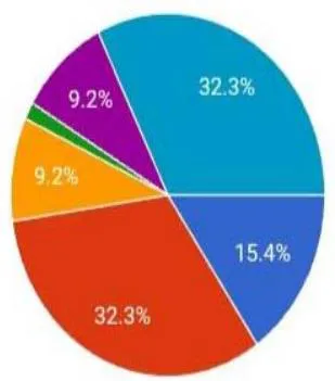Fig. 1: Guest Satisfaction for Covid protocols