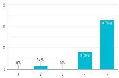 Fig. 6: Overall guest satisfaction with the hotel's housekeeping department