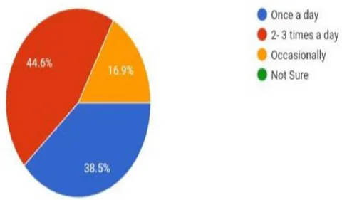 Fig. 4: Customer response of room daily cleaning preferences