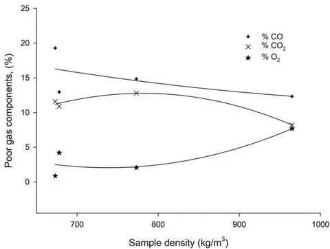 Figure 4: Percentage of CO, CO2, and O2, in terms of the biomass density