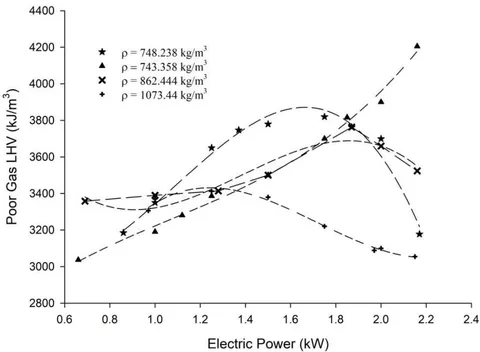 Figure 5: Poor gas lower heating value in function of the generated electric power, considering the four biomass samples