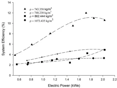 Figure 7: System (Gasifier/Genset) Efficiency vs Electric power, considering the use of the different samples