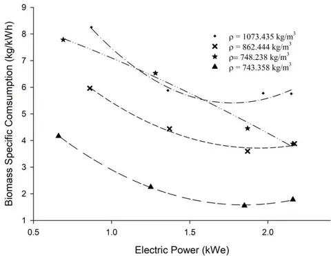 Figure 6: Biomass specific consumption