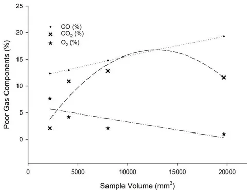 Figure 3: Percentage of CO, CO2 and O2 of the poor gas as regards as the sample size (volume)