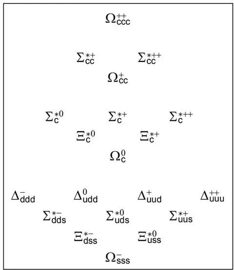 Figure 1: Math frame of charmed baryon SU(4)