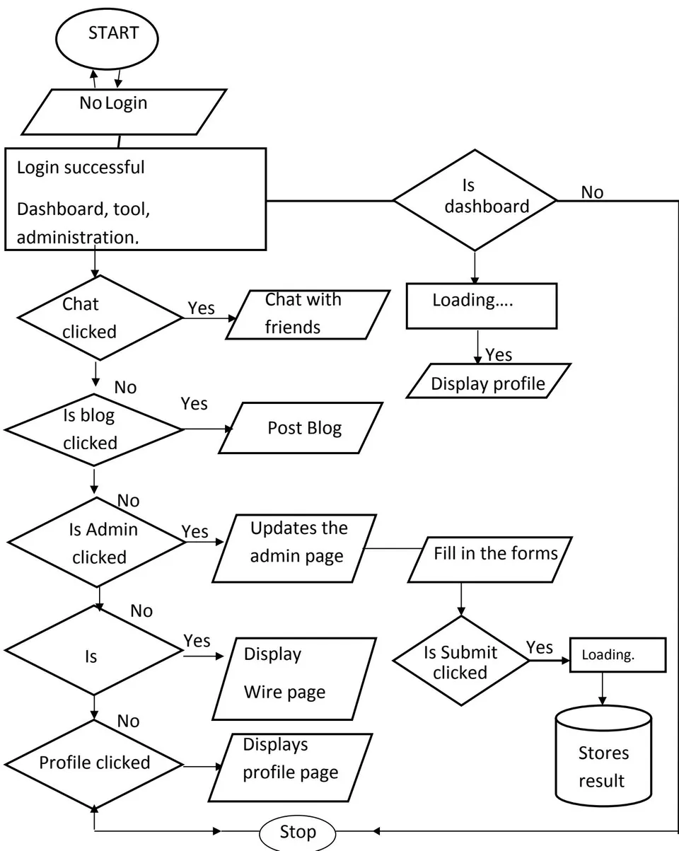Figure 3.2: Flow Chart of (Followme) Obong University Social Network