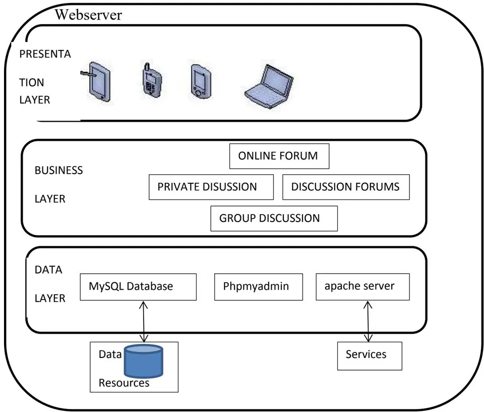 Figure 3.1: System Architecture Diagram