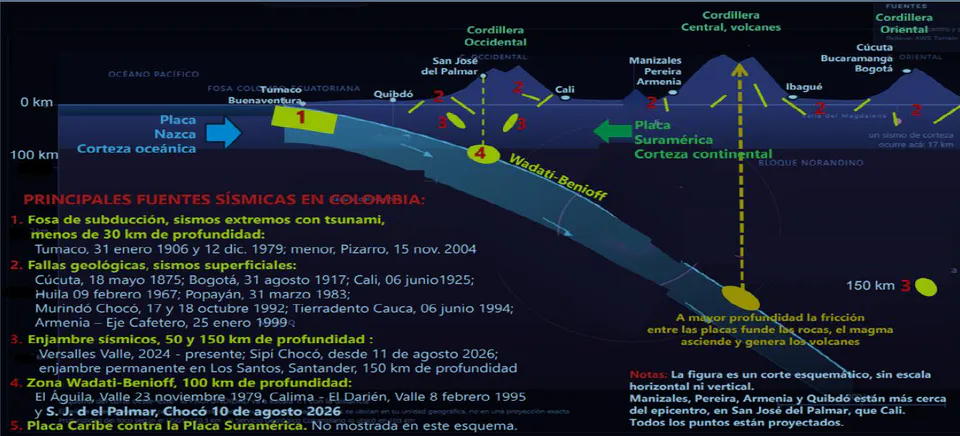 Esquema geológico de subducción de la Placa de Nazca bajo la Sudamericana