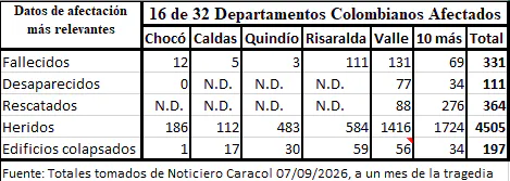Tabla consolidada de personas y viviendas afectadas por departamento